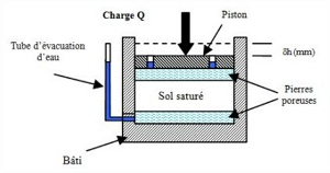 Les essais en laboratoire - Geomeca Essai œdométrique Les essais en laboratoire - Geomeca Essai œdométrique